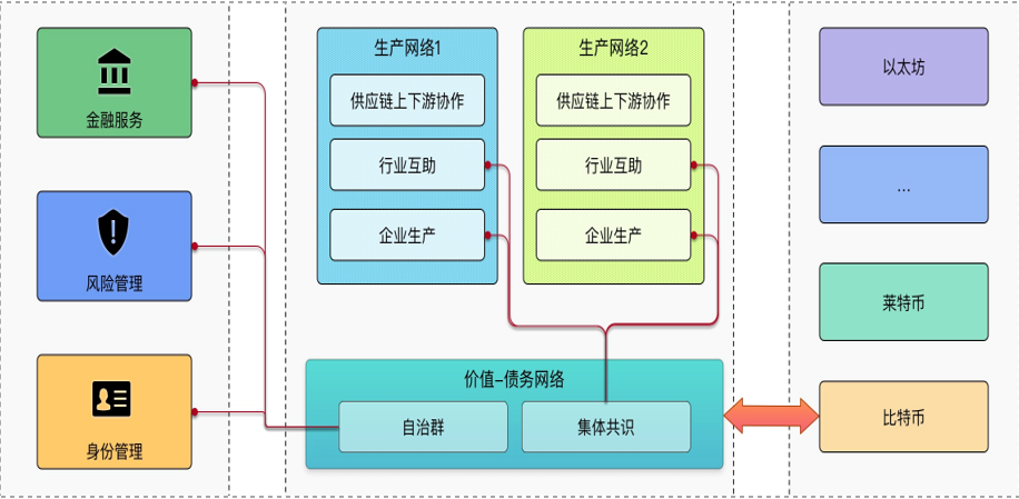 区块链应用 | ​将区块链技术映射到实体经济？「ValueCyber」想成为下一代区块链底层