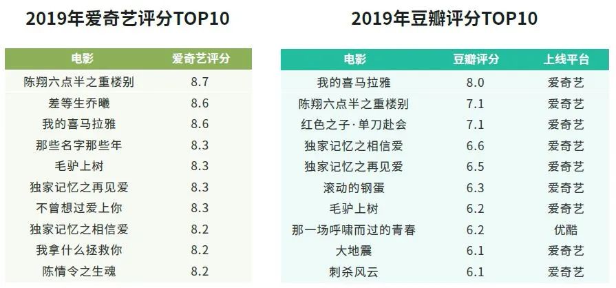 “优爱腾”37部分账电影票房超千万，停摆的院线电影能否求生“网大”？