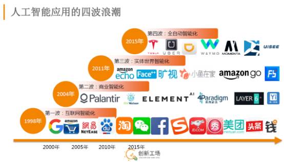 李开复：人工智能四波浪潮与机会