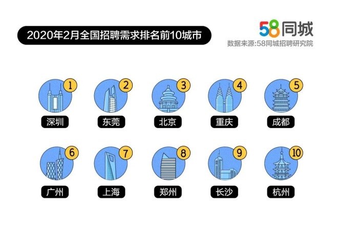 2月招聘大数据：珠三角、长三角招聘需求量增大