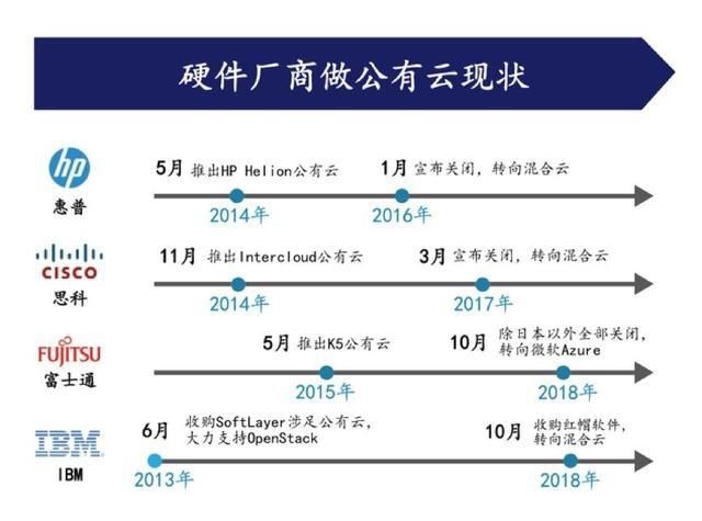 云计算流派战争：硬件出身终失意，他们只是太老了