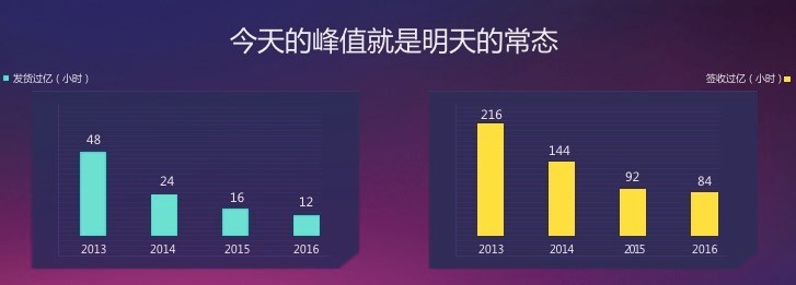 菜鸟网络万霖：电商物流峰值屡屡化为常态，靠智能、数据及协同支持｜ WISE·2016时代峰会