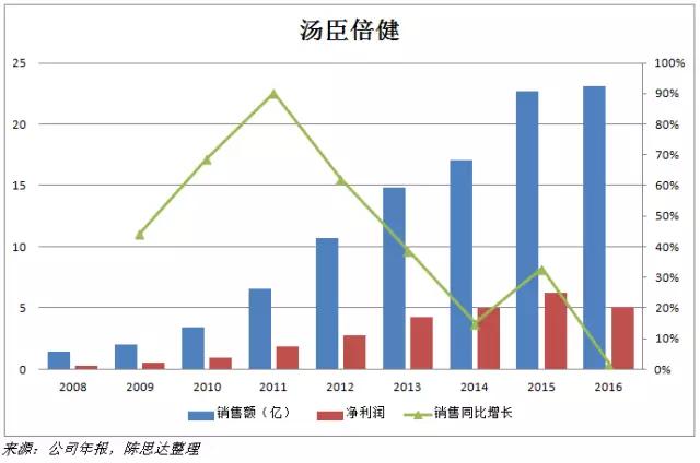 汤臣倍健：保健品龙头的业绩反转