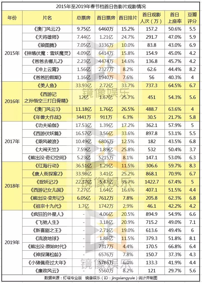 春节档票房“虚火”：女性、工人等观影人群流失，2019将是电影行业最艰巨一年