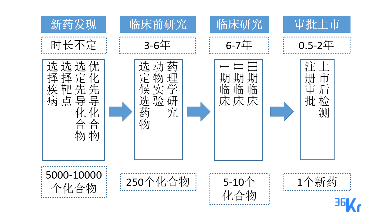 创投观察 | 风口上的AI+医药研发，还有多少想象空间？