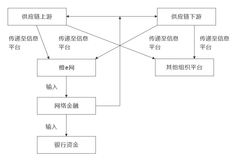 供应链金融模式详解与创新