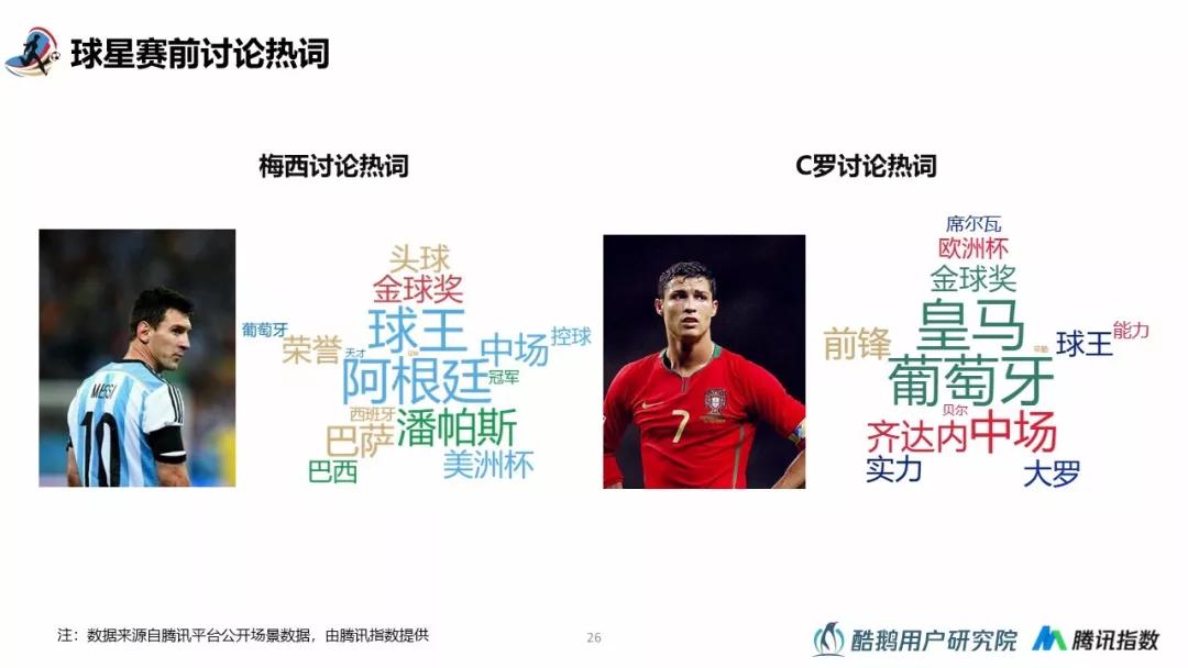 2018世界杯用户行为洞察：梅西、C罗赛前用户讨论热度最高，90%通过互联网关注世界杯