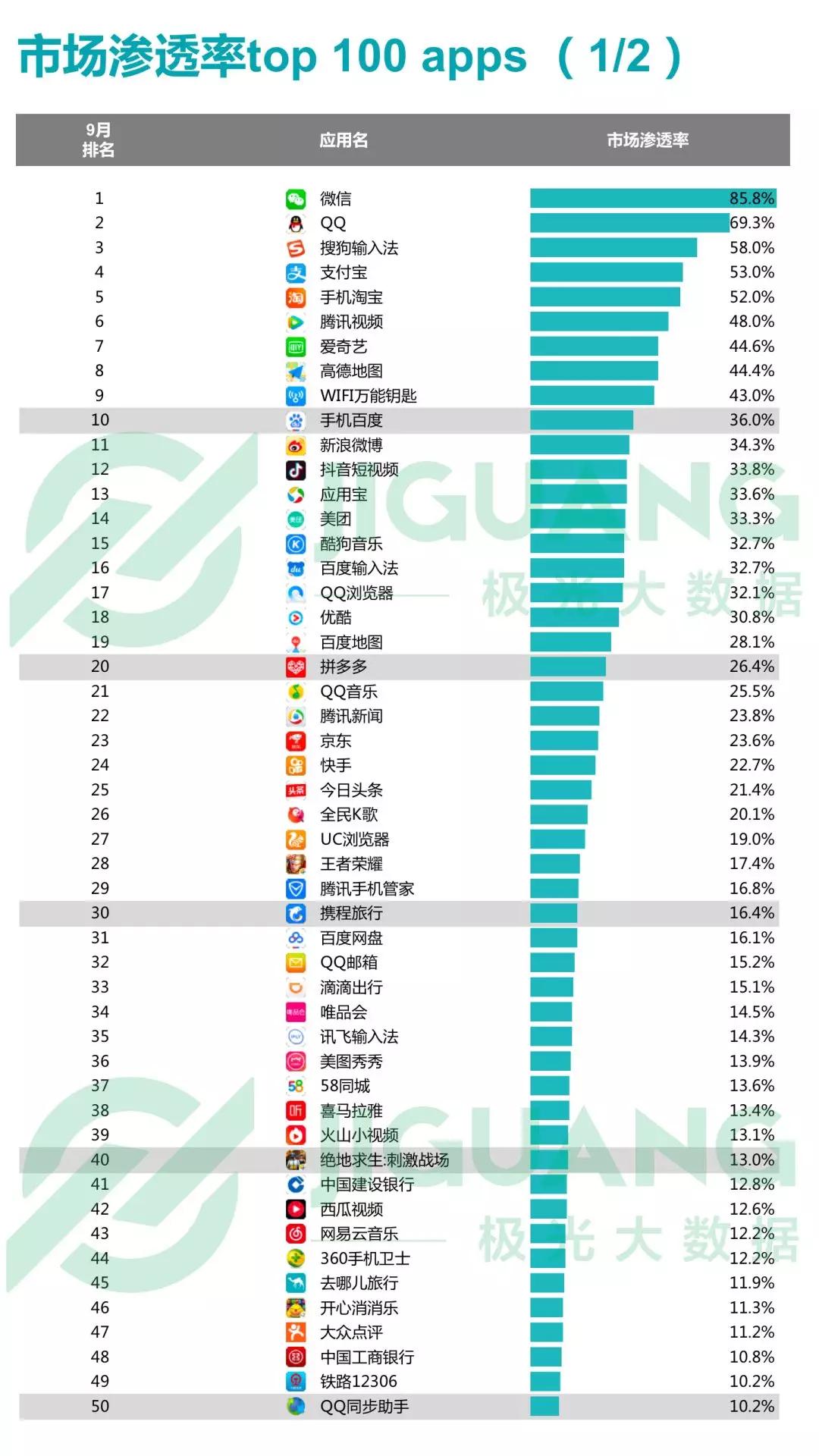 2018年Q3移动互联网：社交类app耗时最长，手游DAU下滑明显，短视频渗透率同比增长52.8%
