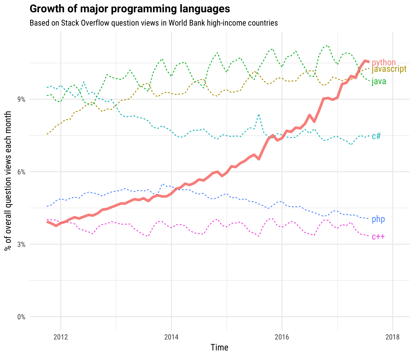 为什么我要在2018年学习Python？