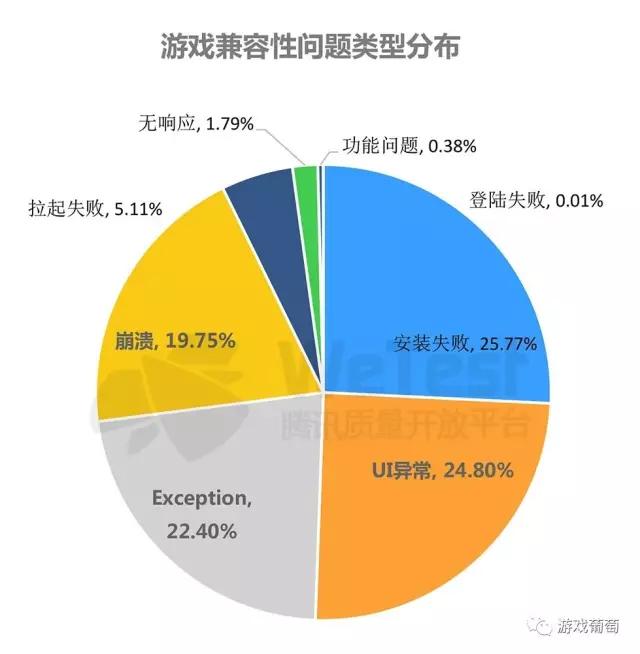 腾讯2016手游质量白皮书：超半数安装包不足50M，三大兼容性问题不容忽视