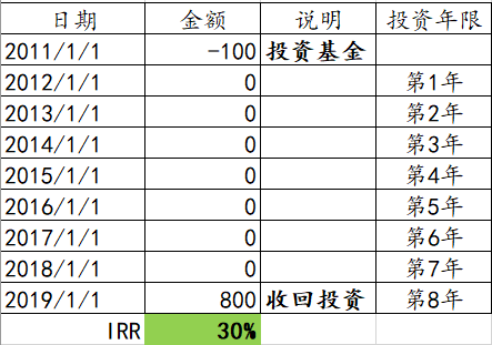 揭开“IRR”的神秘面纱