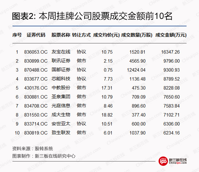 新三板周报：雄安新区争取“新三板”等机构迁入