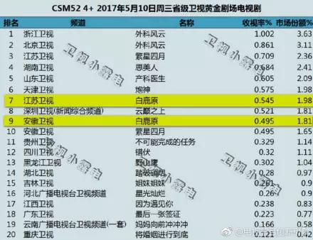 单集141万的《白鹿原》，市占率仅《欢乐颂2》的1/6，是严肃剧输了吗？