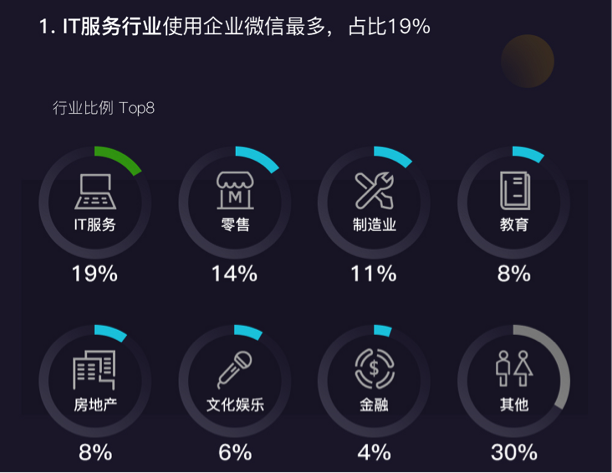 最前线 | 企业微信活跃用户3000万，北京、上海、深圳三地最活跃