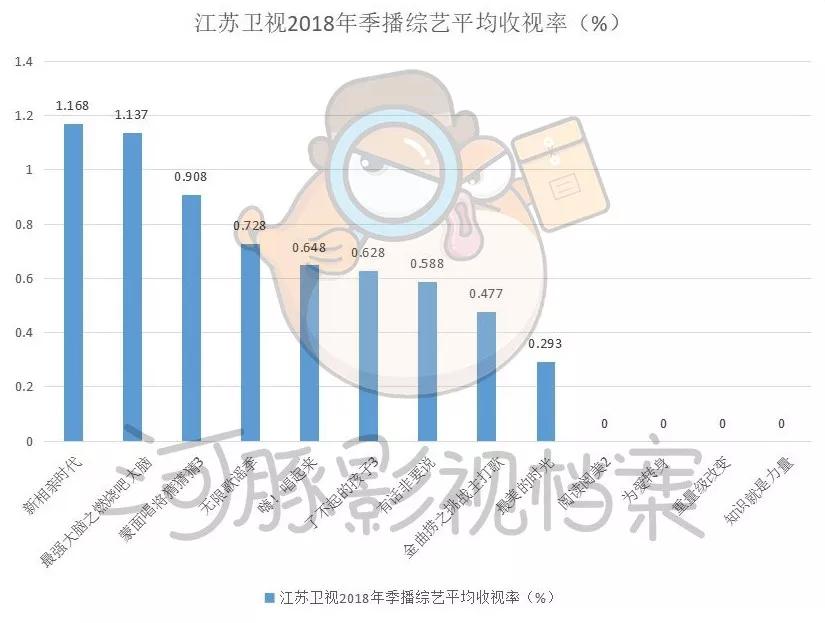 五大卫视大洗牌，内容影响力和观众都在全面消失