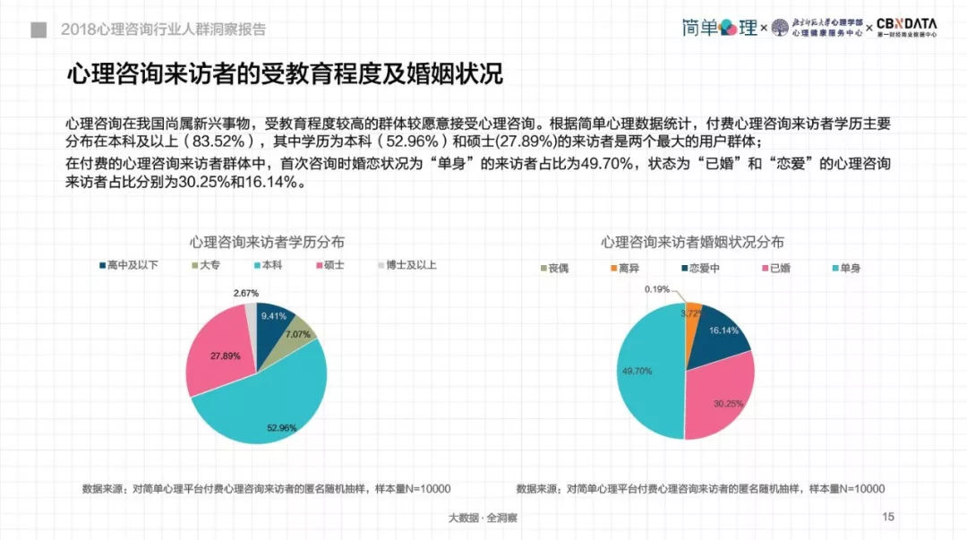 女性主导？精英消费？你所不知道的心理咨询消费数据