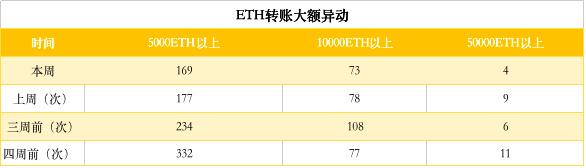 ETH周报（1月21日-28日）：难度炸弹爆炸，日内区块总收益减少16%