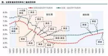 楼市冰与火之歌：宽货币，紧房贷，现在还是买房好时机吗？