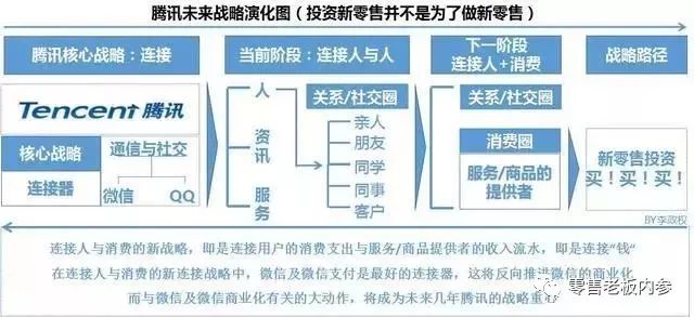 阿里腾讯新零售投资大战全揭秘：逻辑、风格、打法和套路