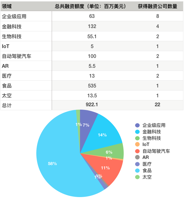 硅谷一周融资速报: 22 家公司获总计超 9.2 亿美元融资