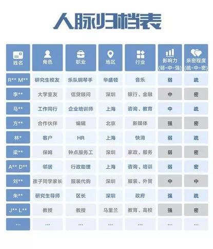 你的社交圈或许一文不值？