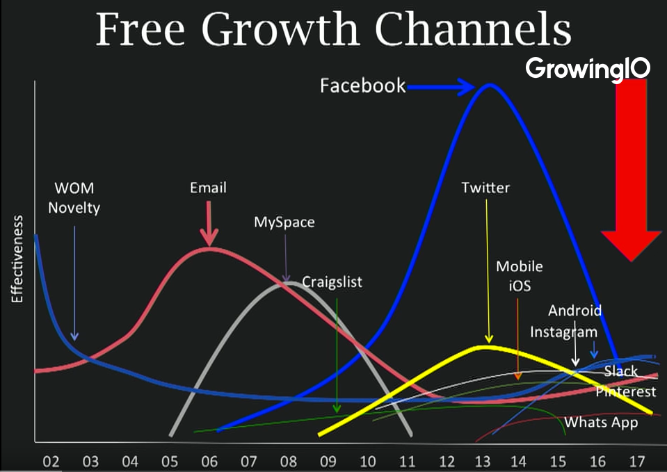 硅谷明星创业公司今年在 Growth 方面有哪些新的实践经验？