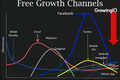 硅谷明星创业公司今年在 Growth 方面有哪些新的实践经验？