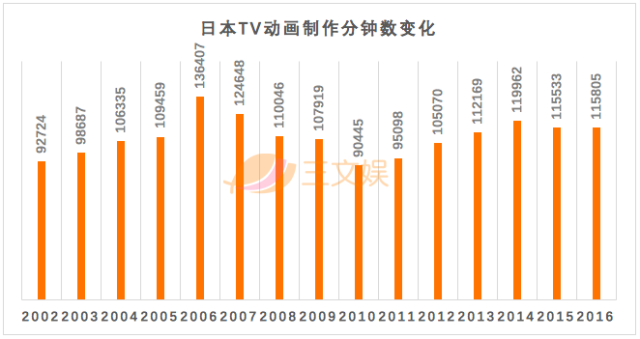 日本动画年度报告：年产值2万亿日元，中国成最大买家还拉高制作成本