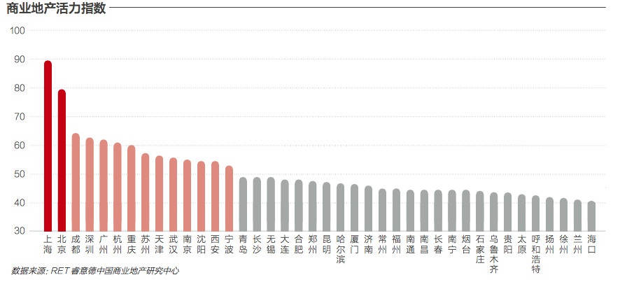 奢侈品最爱杭州、沈阳， 深圳商业活力不如成都，这里有40个城市的秘密