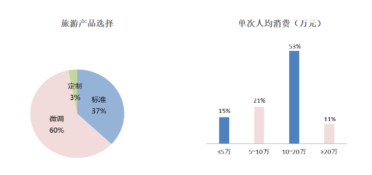 六人游拟挂牌新三板，定制化旅游将走向何方？