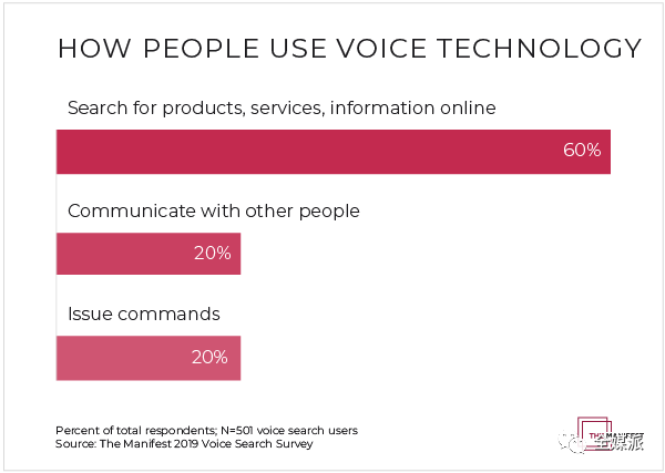 2020年，50%的搜索用语音完成？用户究竟如何使用语音搜索
