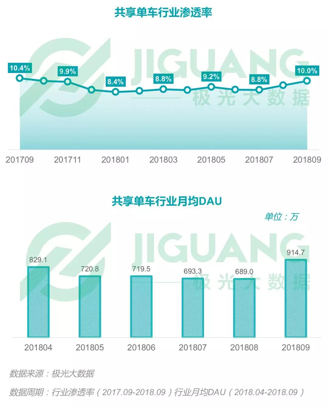 2018年Q3移动互联网：社交类app耗时最长，手游DAU下滑明显，短视频渗透率同比增长52.8%