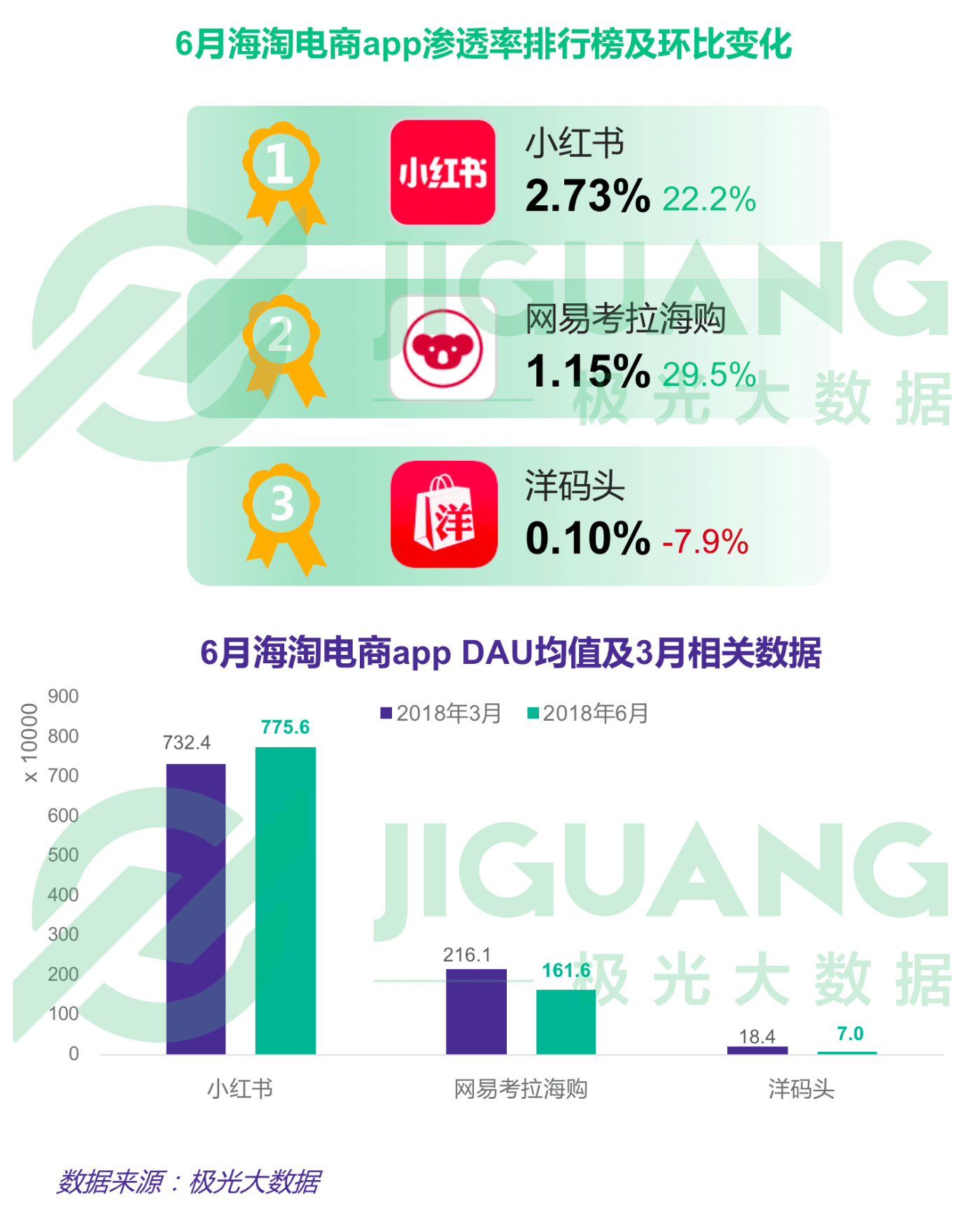 第二季度APP榜：拼多多渗透率达淘宝一半，抖音6月DAU破亿