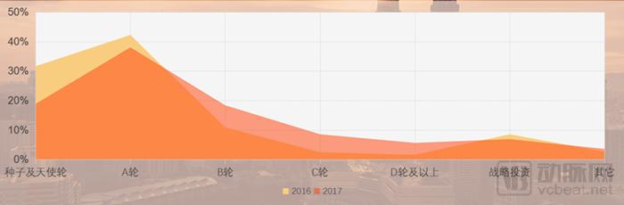 医疗健康行业2017投融资报告：1028个项目融资1571亿元，技术创新拉动资本增长