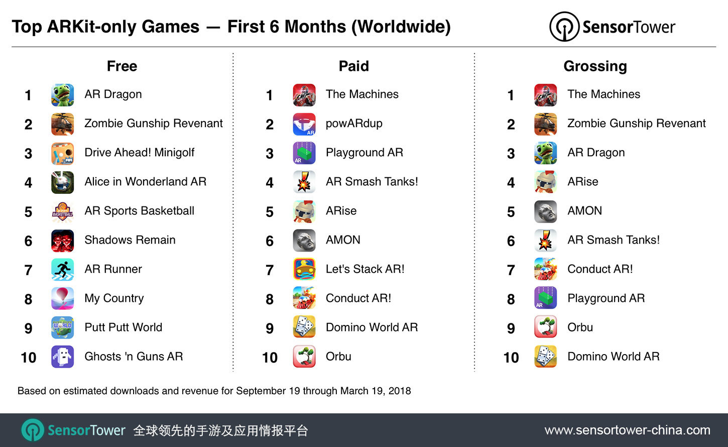 ARKit亮相半年后，利用ARKit开发的App全球下载量超1300万次，几乎一半来自游戏