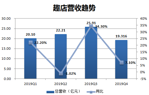 业绩快报 | 趣店Q4营收超预期，净利润环比减少逾9亿元