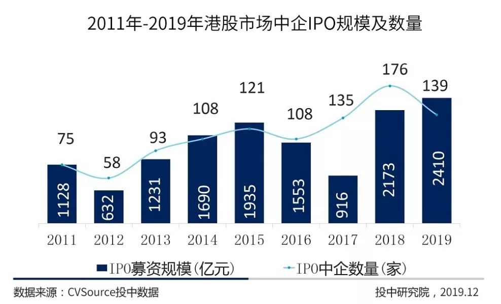 2019年IPO年报：中企全球募资创八年新高，A股科创引领半壁河山