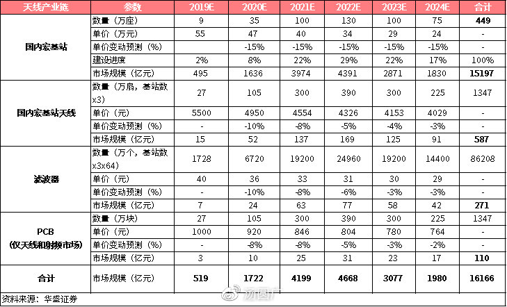 谨慎还是乐观？当前时点看5G投资