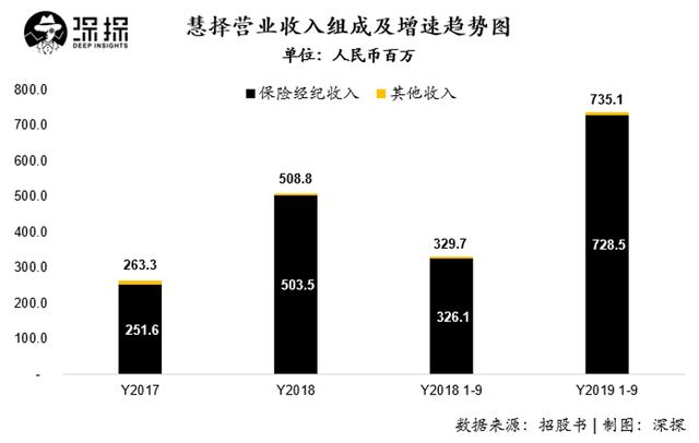 保险电商慧择本周上市：投保100它拿50，间接销售渠道或是风险