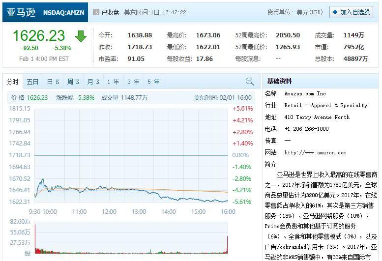 亚马逊跌逾5%进入熊市，总市值再度跌破8000亿美元整数关口