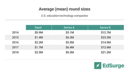 2019美国教育科技市场预测：门槛提高，种子轮也要有营收