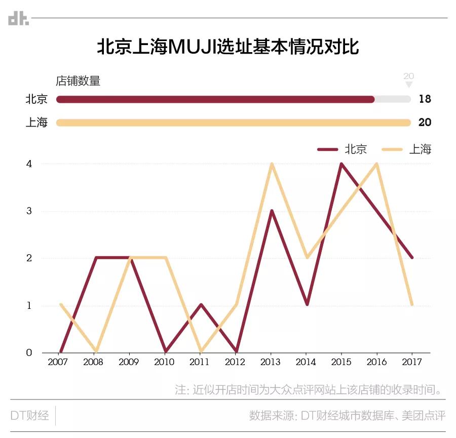 无印良品：盛行上海，潜行北京