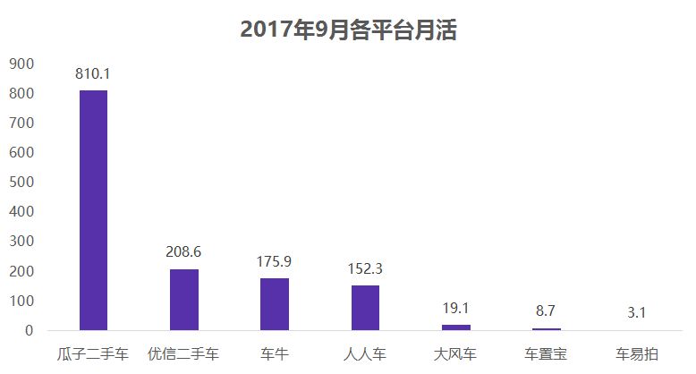 二手车电商“三国大战”升级，瓜子二手车真的“遥遥领先”？