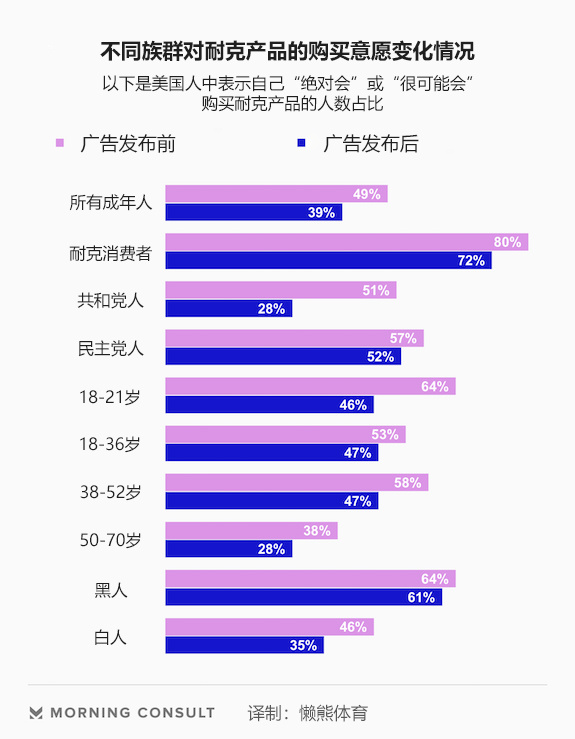 耐克广告事件短期影响力报告：几乎所有群体对耐克的好感度降低