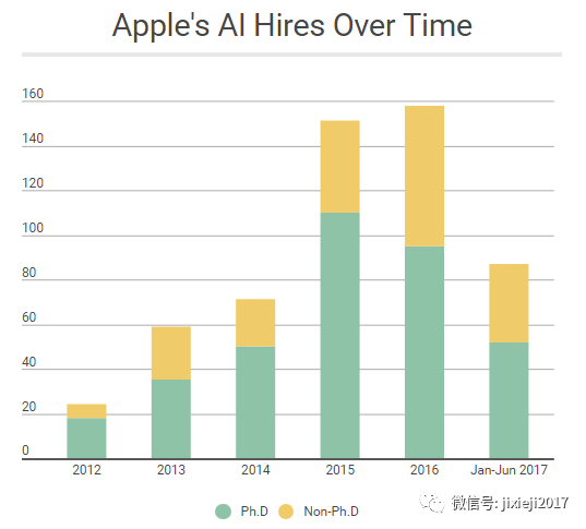 苹果AI人才报告：斯坦福、伯克利、CMU、MIT被挖空