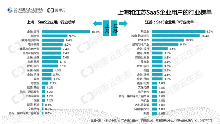 究竟谁在用SaaS？阿里云发布《2017中国SaaS用户研究报告》