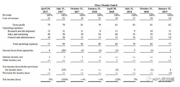 Zoom上市首日大涨72%，市值达到159亿美元：来自中国的廉价代码