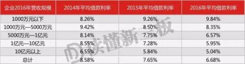 一万家新三板公司财报起底：小企业借钱成本比大企业高1倍
