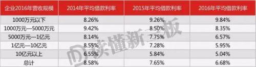 一万家新三板公司财报起底：小企业借钱成本比大企业高1倍