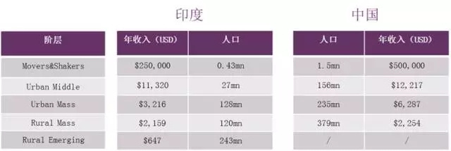 在印度的VC们：所有人用高溢价买这个国家的未来